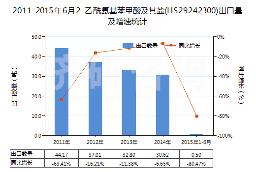 2011-2015年6月2-乙酰氨基苯甲酸及其鹽(HS29242300)出口量及增速統(tǒng)計